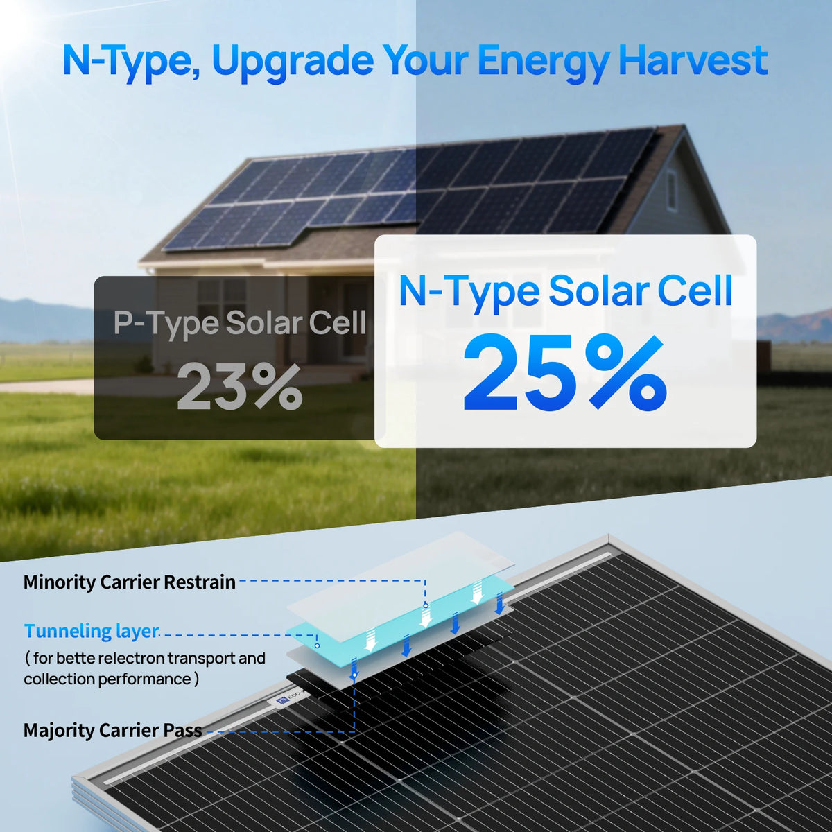 ECO-WORTHY Bifacial 100 Watt N-Type Solar Panel Monocrystalline Rigid High-Efficiency PV Module Power Charger for Sunsheds,Rvs
