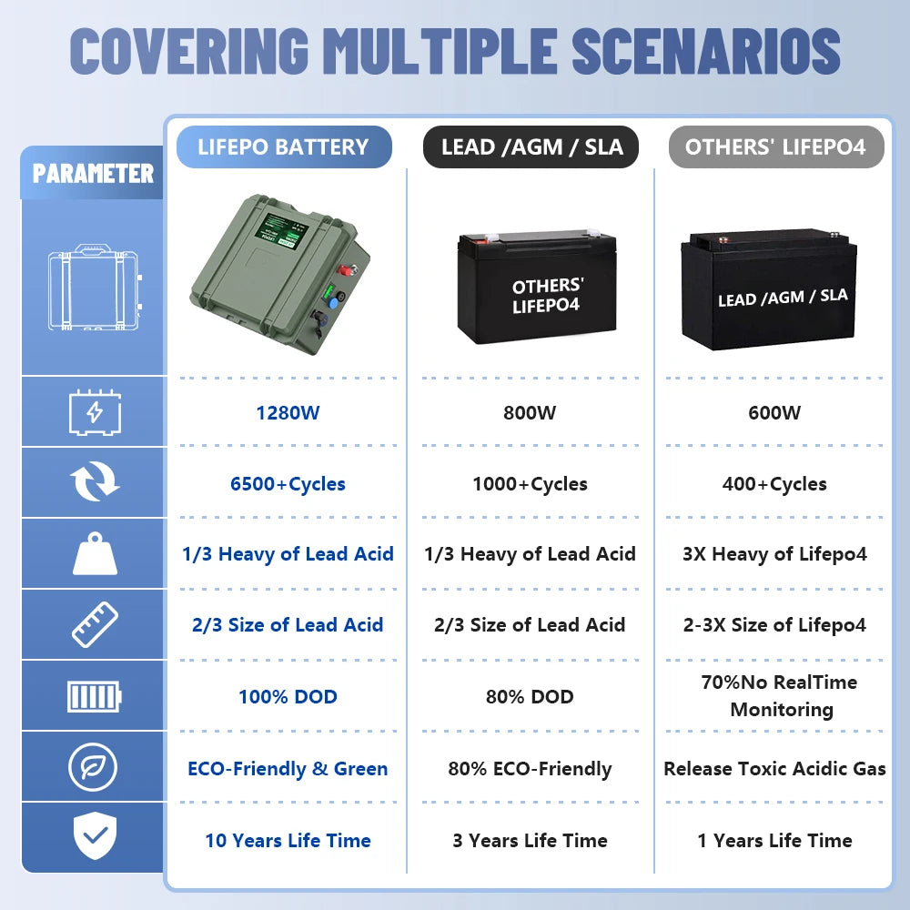 12V 200Ah 100Ah LiFePO4 Battery 2560Wh Bluetooth BMS 140Ah 24V Fish Boat Battery 6000 Cycles IP56 USB QC Charge EU Fast Delivery